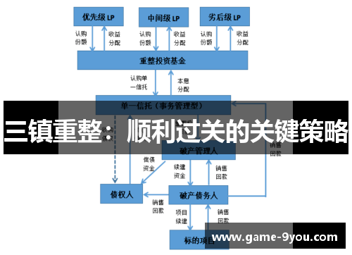 三镇重整：顺利过关的关键策略